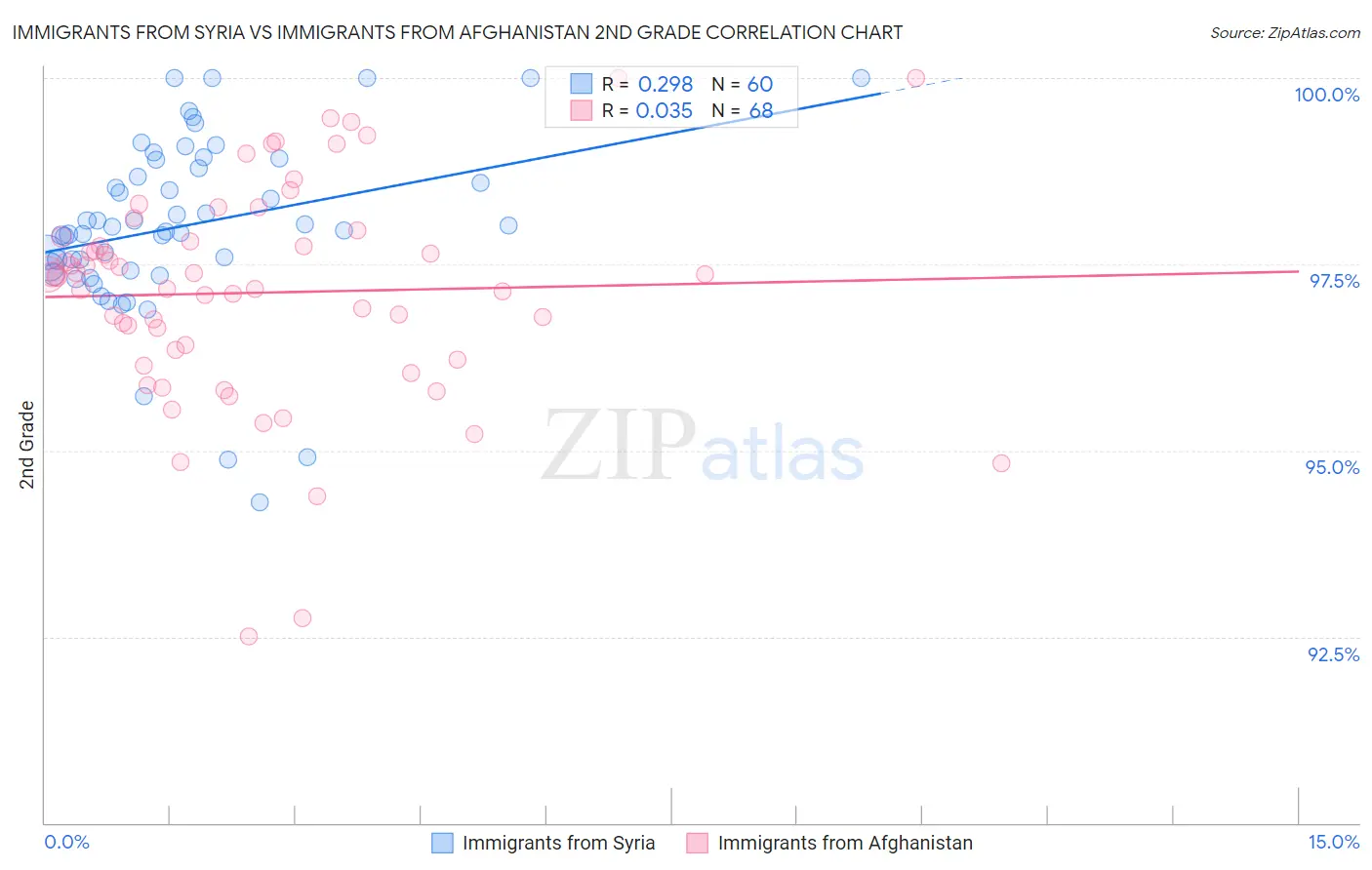 Immigrants from Syria vs Immigrants from Afghanistan 2nd Grade