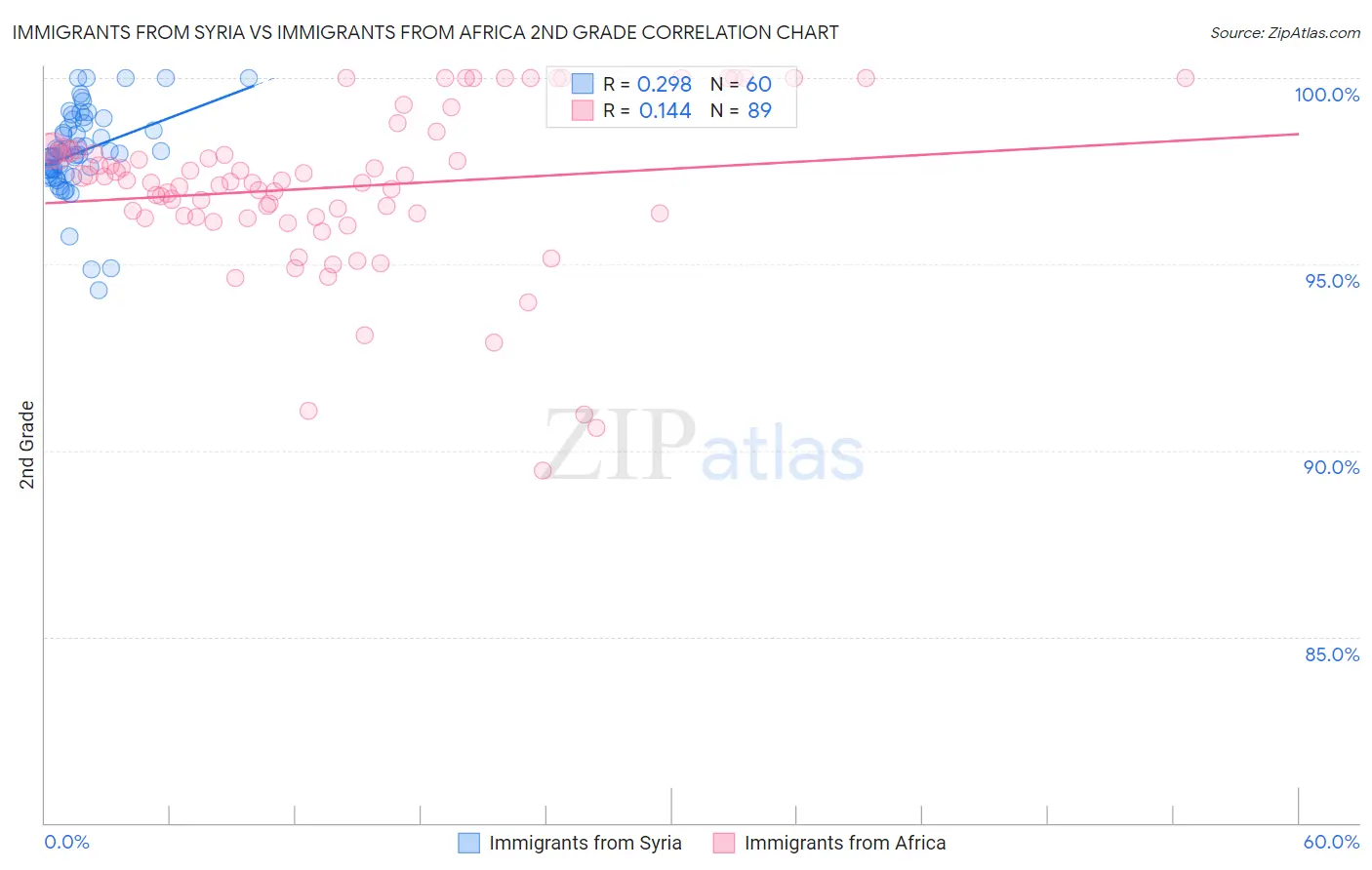 Immigrants from Syria vs Immigrants from Africa 2nd Grade