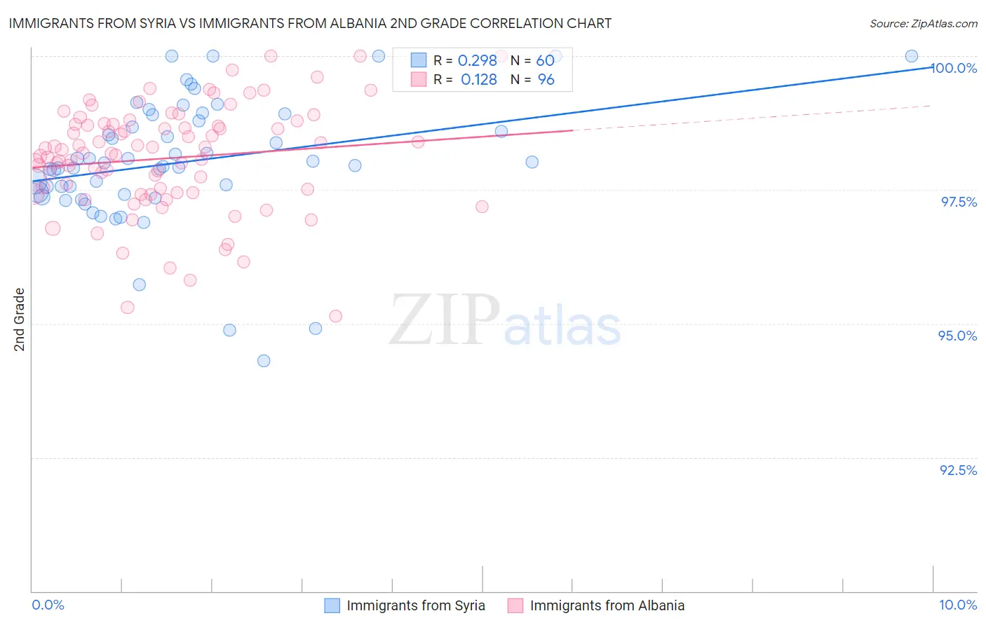 Immigrants from Syria vs Immigrants from Albania 2nd Grade