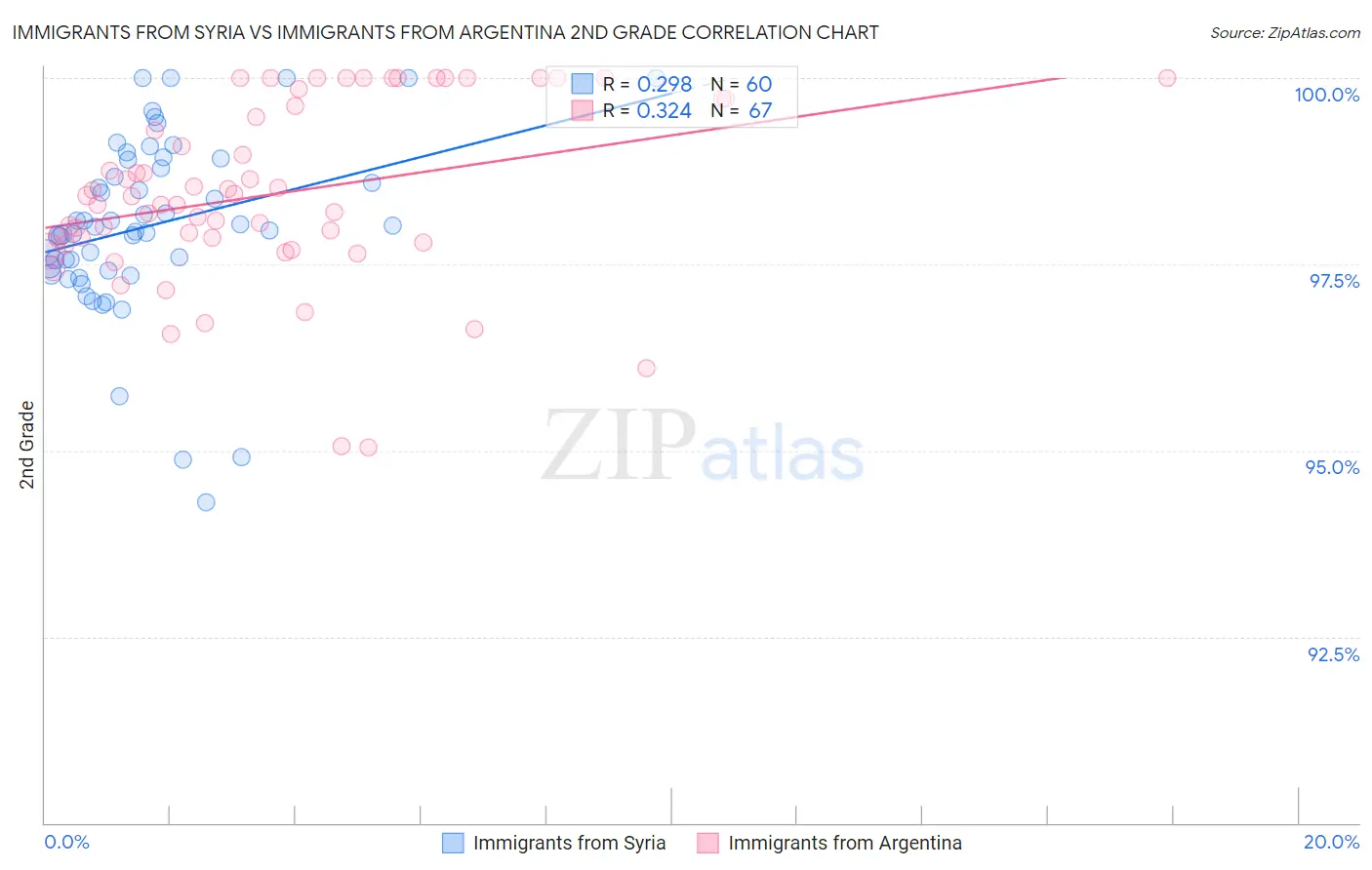 Immigrants from Syria vs Immigrants from Argentina 2nd Grade