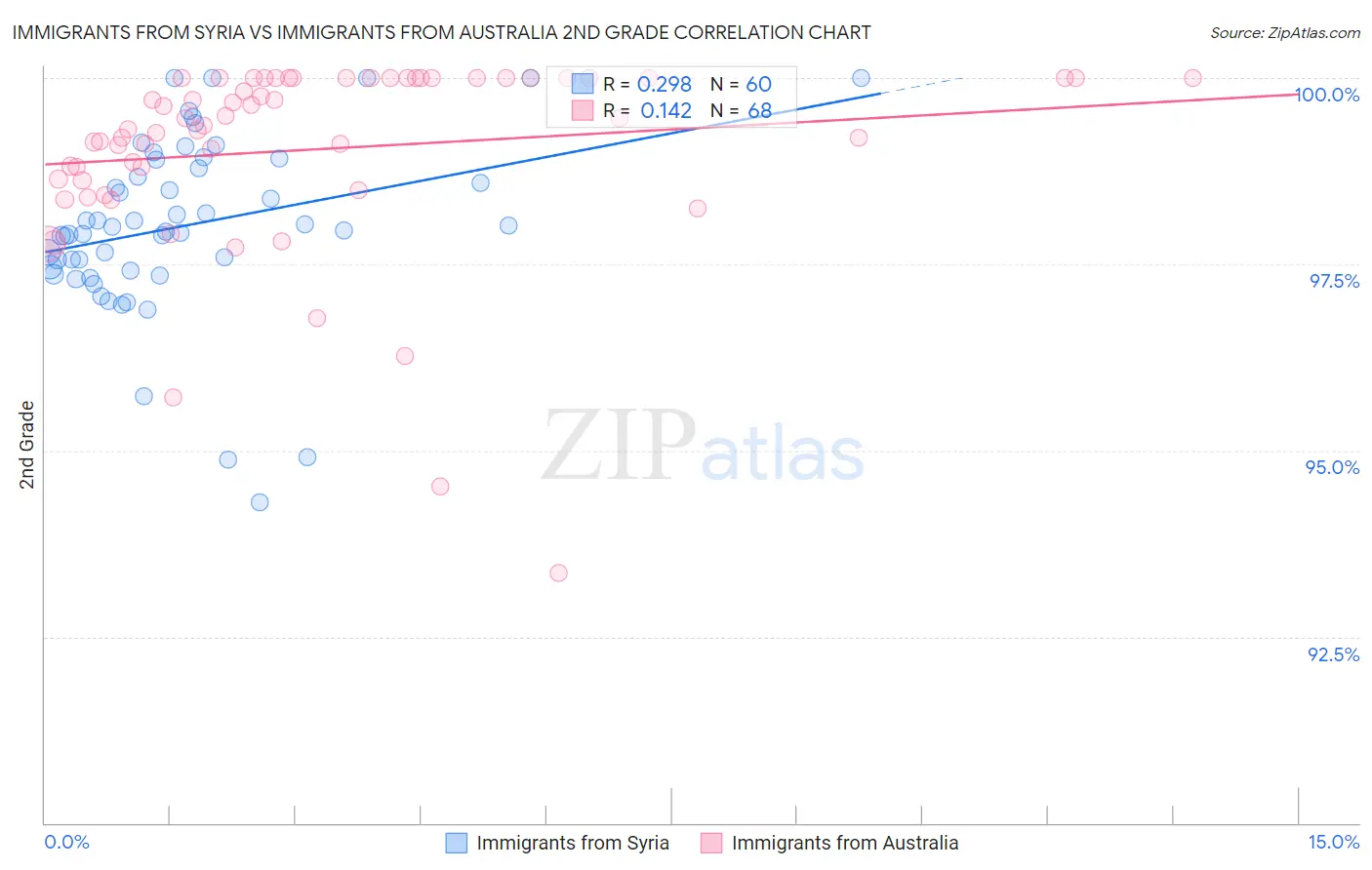 Immigrants from Syria vs Immigrants from Australia 2nd Grade