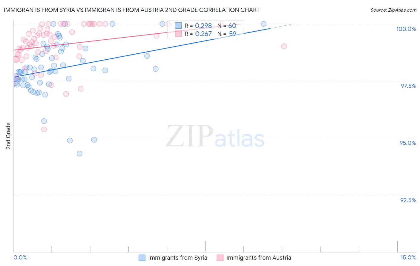 Immigrants from Syria vs Immigrants from Austria 2nd Grade