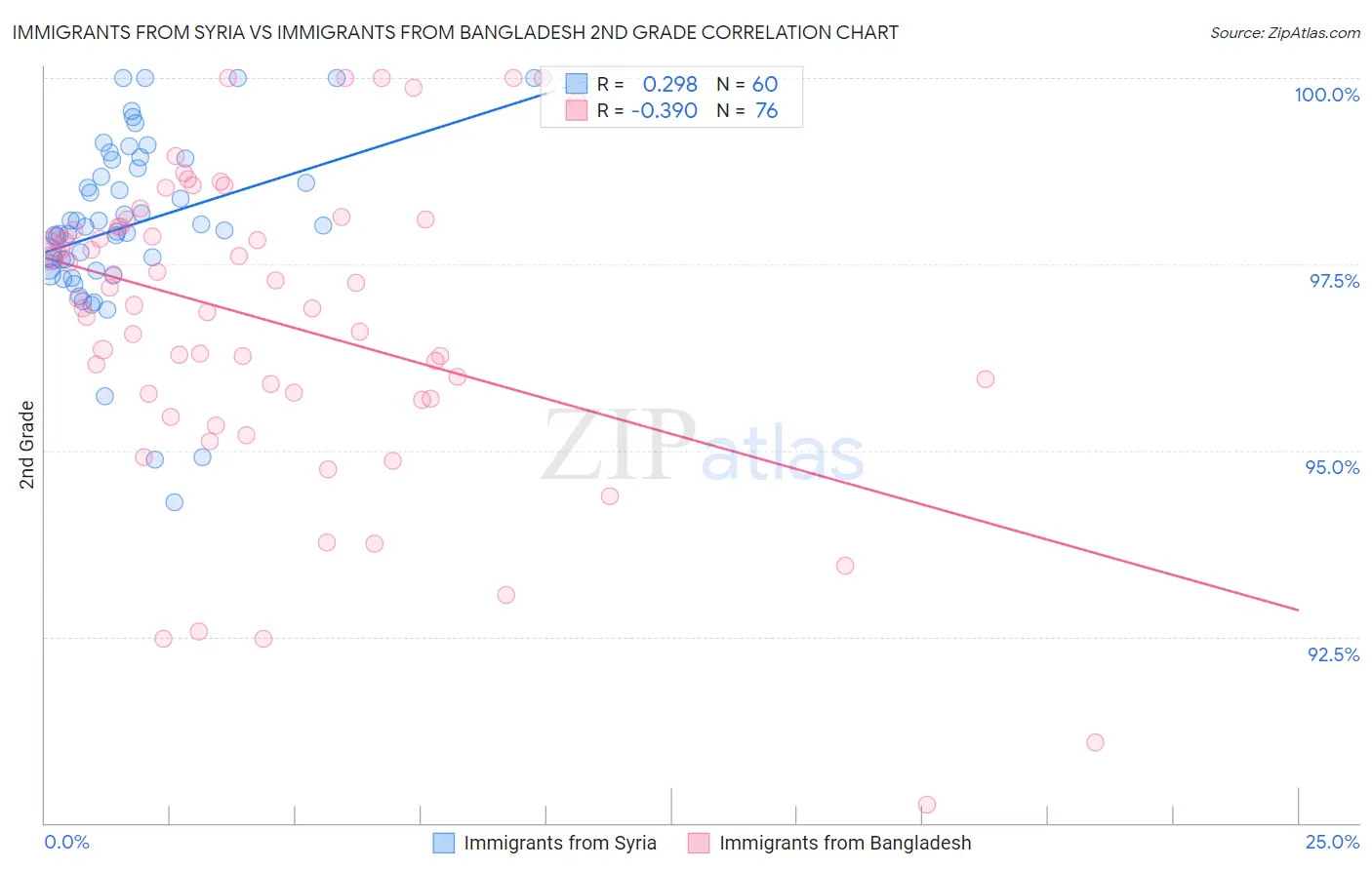 Immigrants from Syria vs Immigrants from Bangladesh 2nd Grade