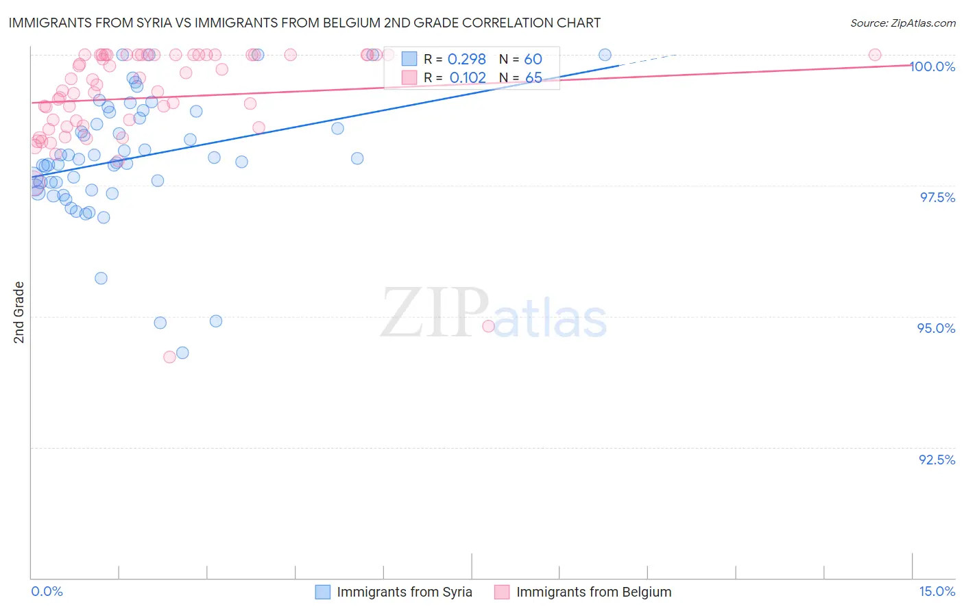 Immigrants from Syria vs Immigrants from Belgium 2nd Grade