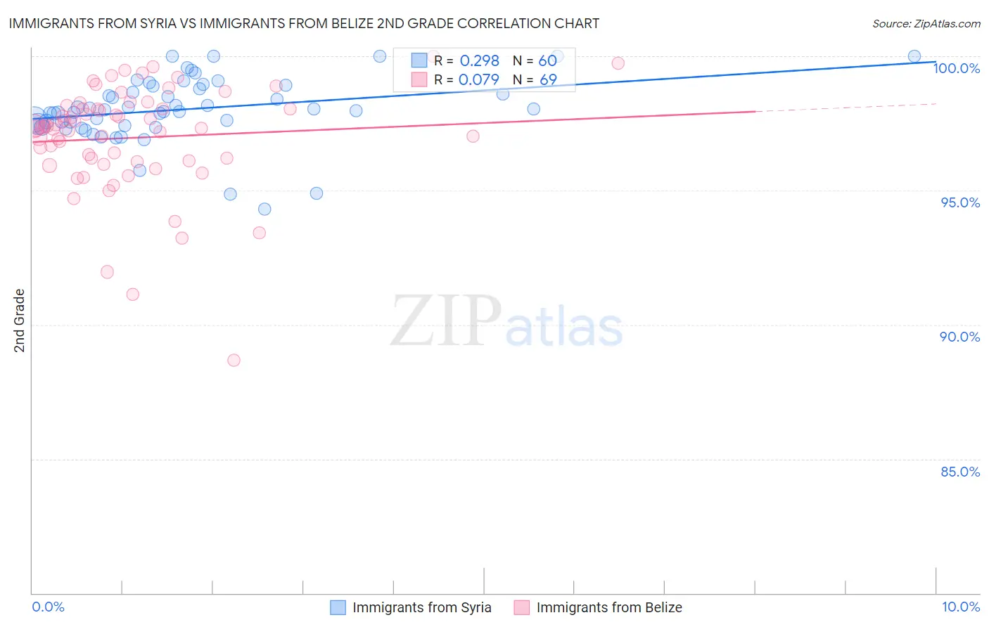 Immigrants from Syria vs Immigrants from Belize 2nd Grade