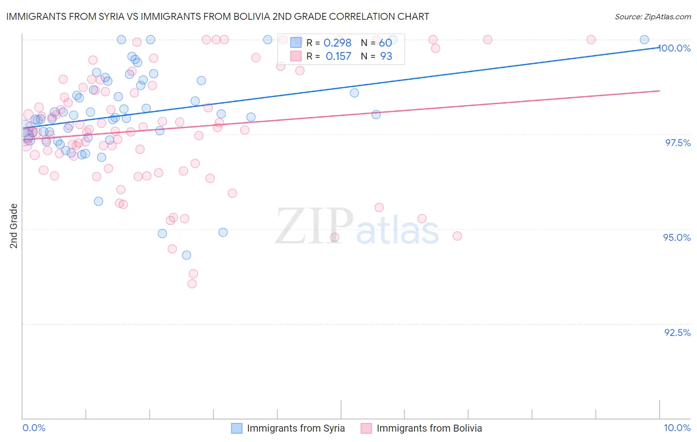 Immigrants from Syria vs Immigrants from Bolivia 2nd Grade