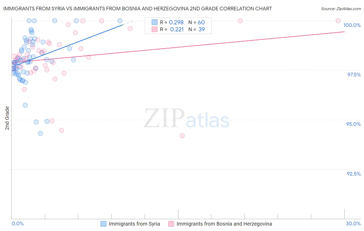 Immigrants from Syria vs Immigrants from Bosnia and Herzegovina 2nd Grade