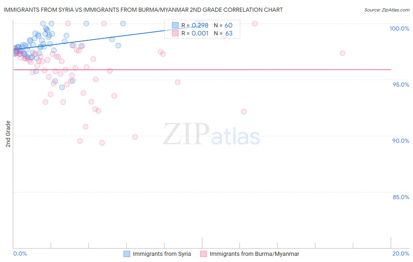 Immigrants from Syria vs Immigrants from Burma/Myanmar 2nd Grade