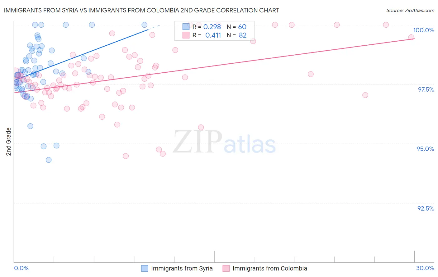 Immigrants from Syria vs Immigrants from Colombia 2nd Grade