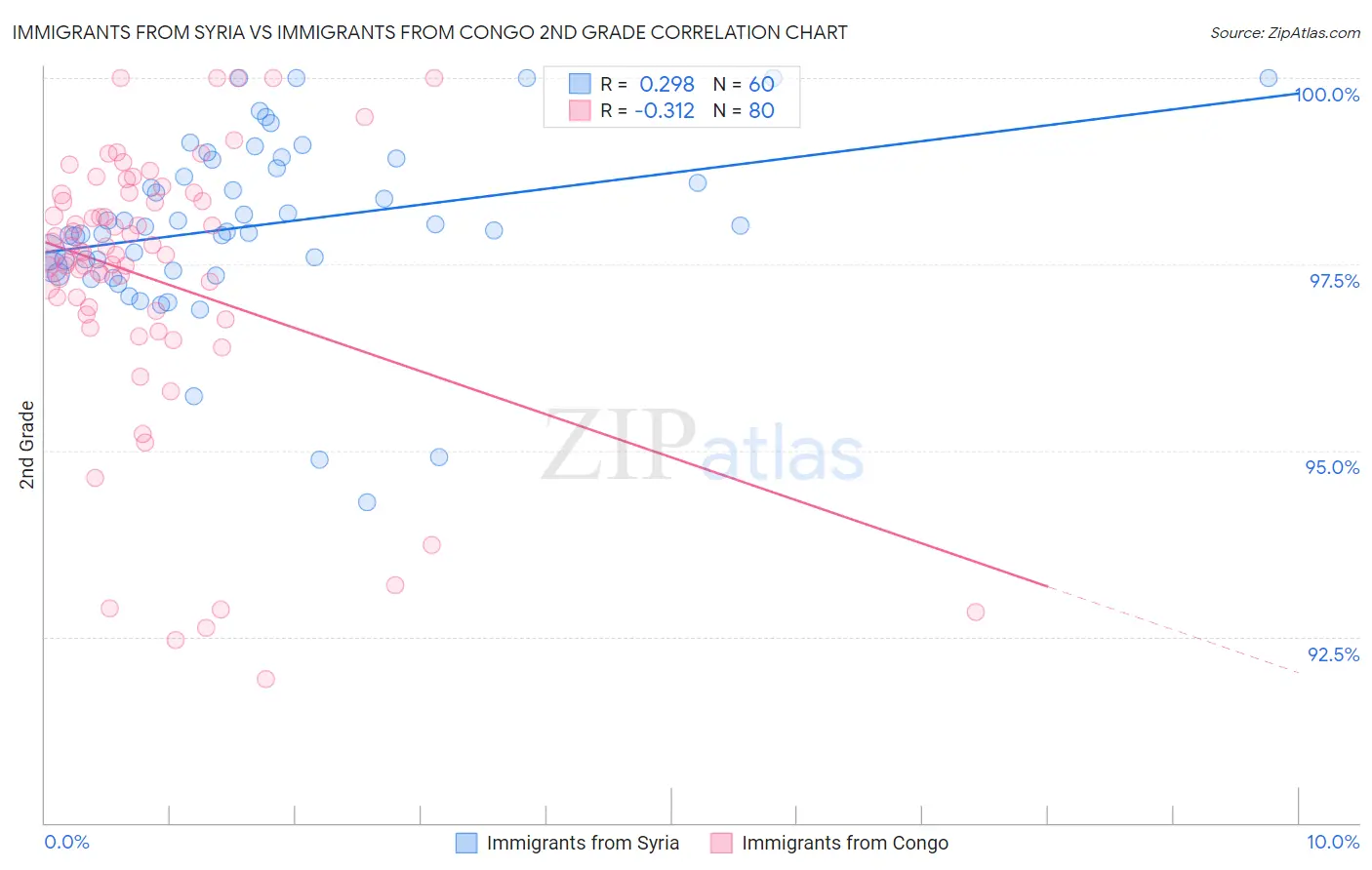 Immigrants from Syria vs Immigrants from Congo 2nd Grade