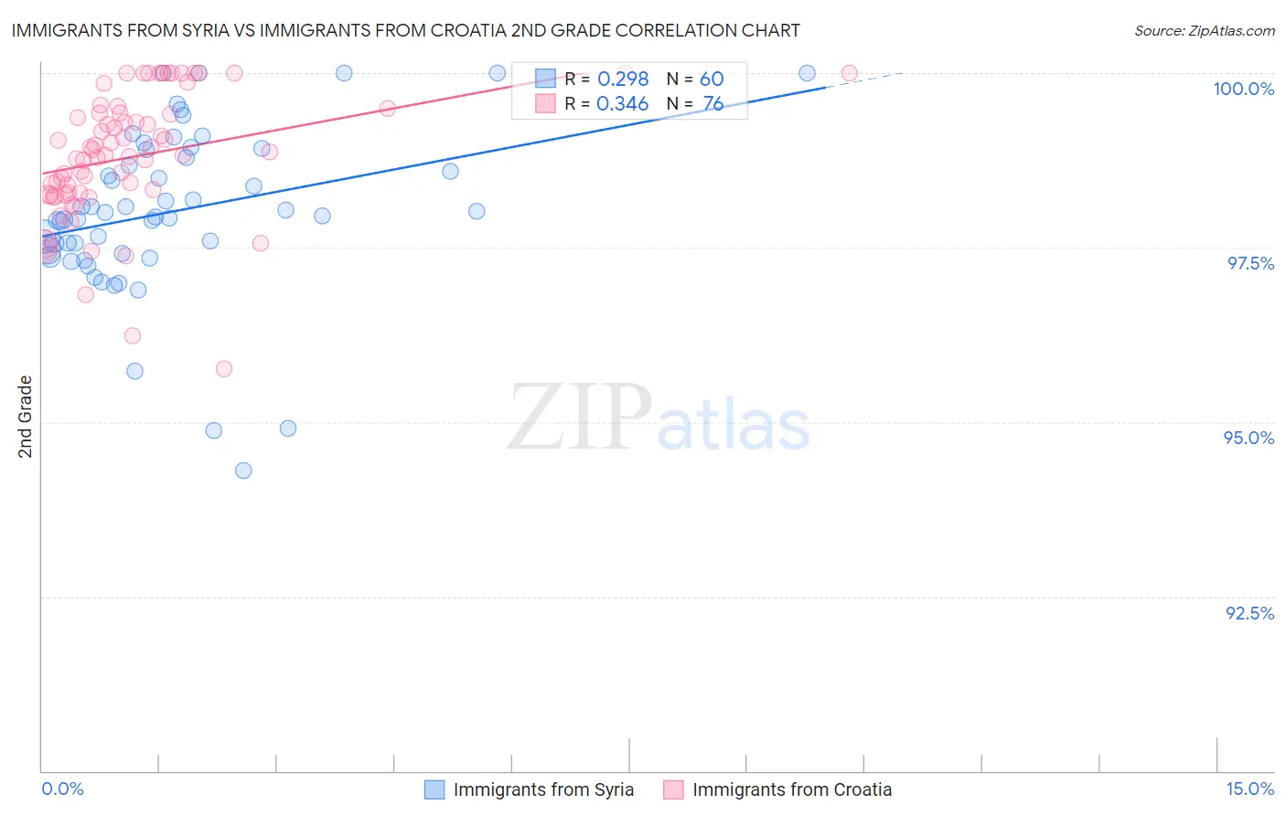 Immigrants from Syria vs Immigrants from Croatia 2nd Grade