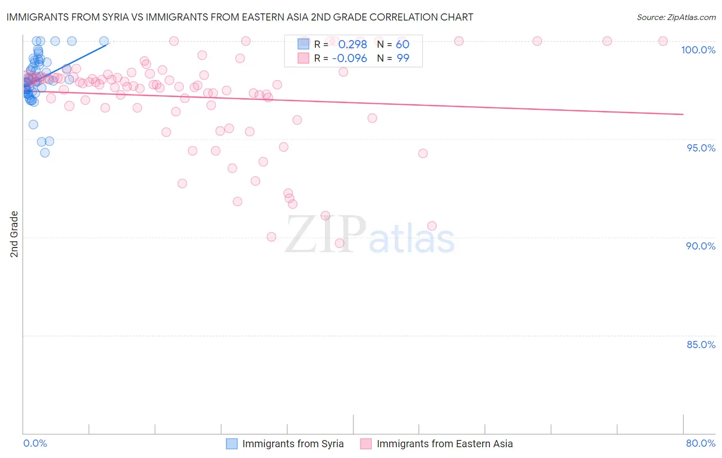 Immigrants from Syria vs Immigrants from Eastern Asia 2nd Grade