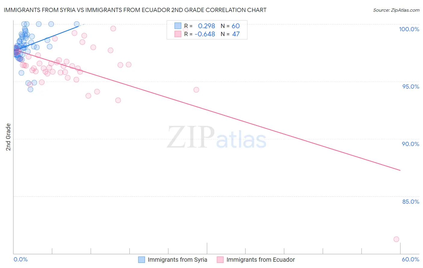 Immigrants from Syria vs Immigrants from Ecuador 2nd Grade