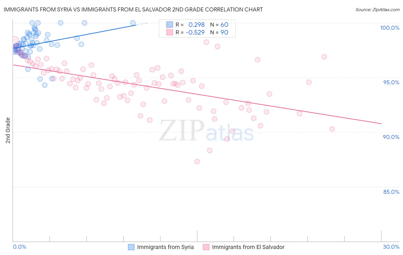 Immigrants from Syria vs Immigrants from El Salvador 2nd Grade
