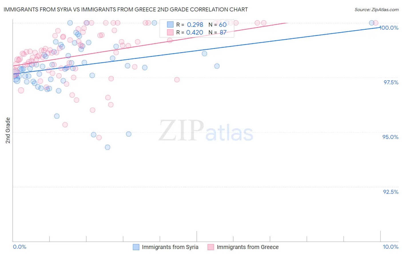 Immigrants from Syria vs Immigrants from Greece 2nd Grade