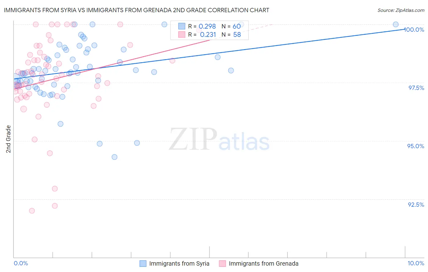 Immigrants from Syria vs Immigrants from Grenada 2nd Grade