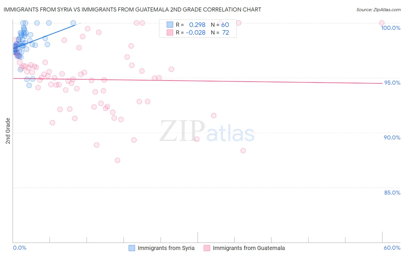 Immigrants from Syria vs Immigrants from Guatemala 2nd Grade
