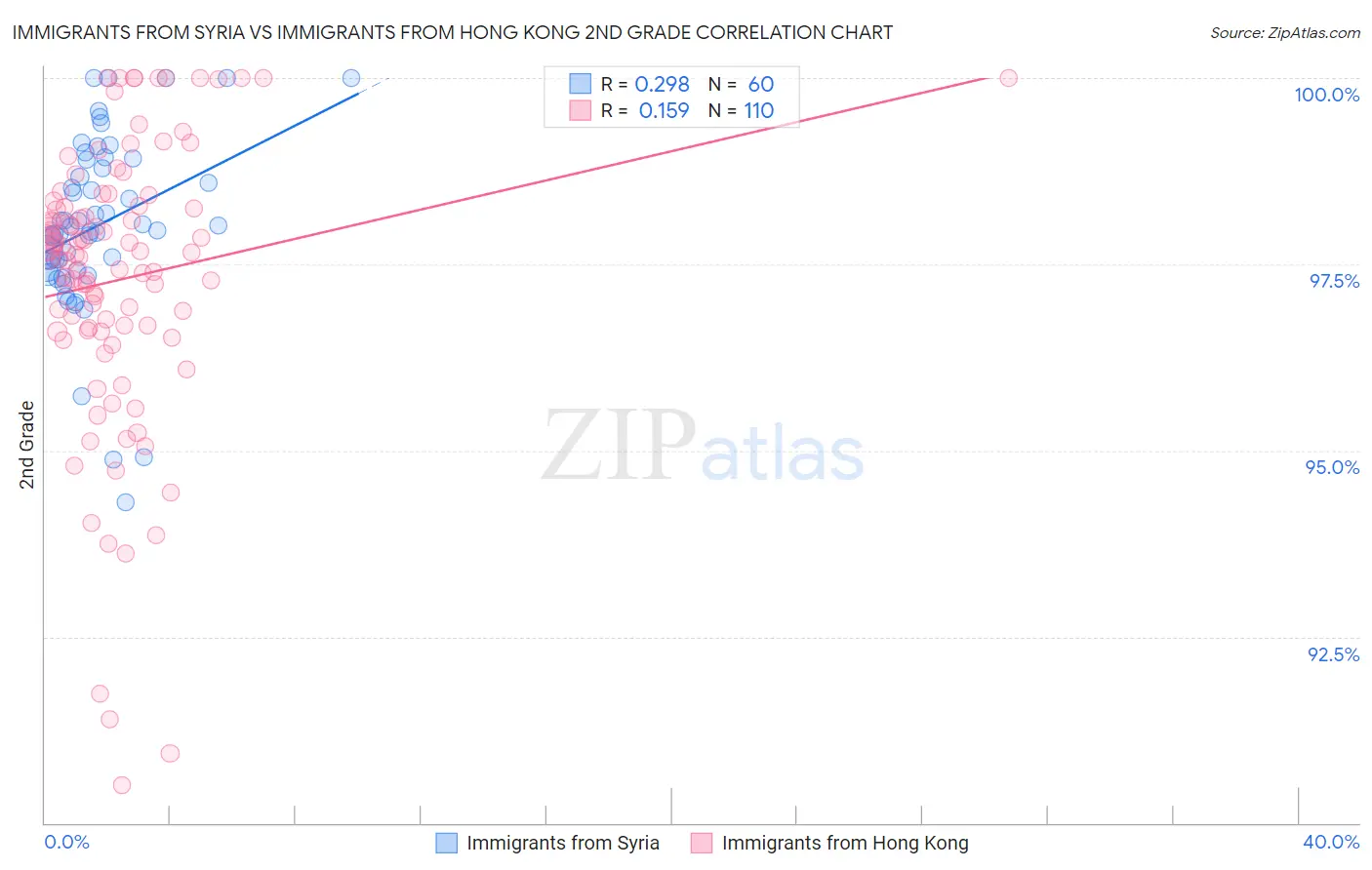 Immigrants from Syria vs Immigrants from Hong Kong 2nd Grade