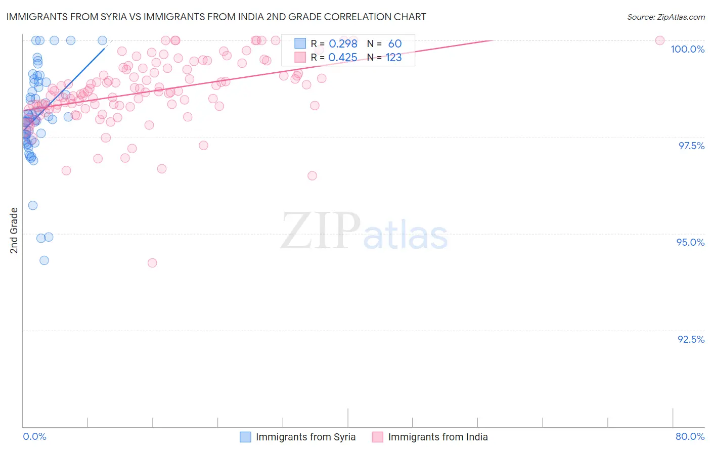 Immigrants from Syria vs Immigrants from India 2nd Grade