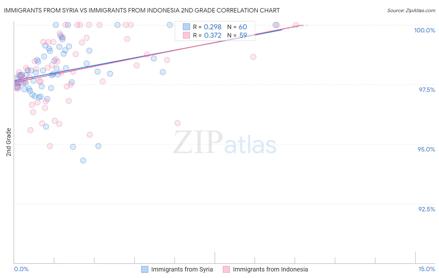 Immigrants from Syria vs Immigrants from Indonesia 2nd Grade
