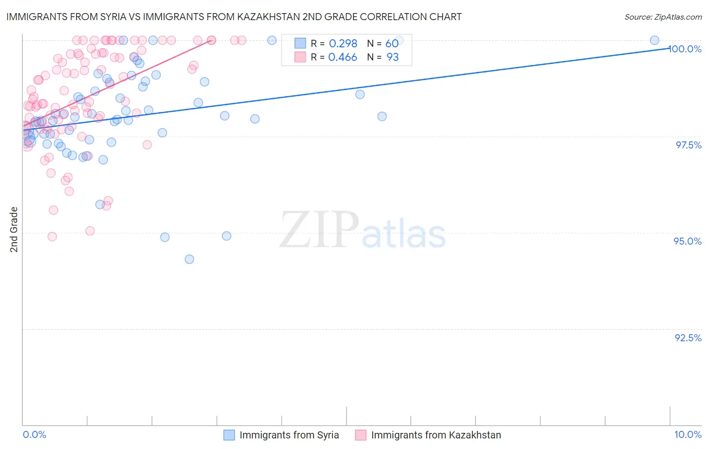 Immigrants from Syria vs Immigrants from Kazakhstan 2nd Grade