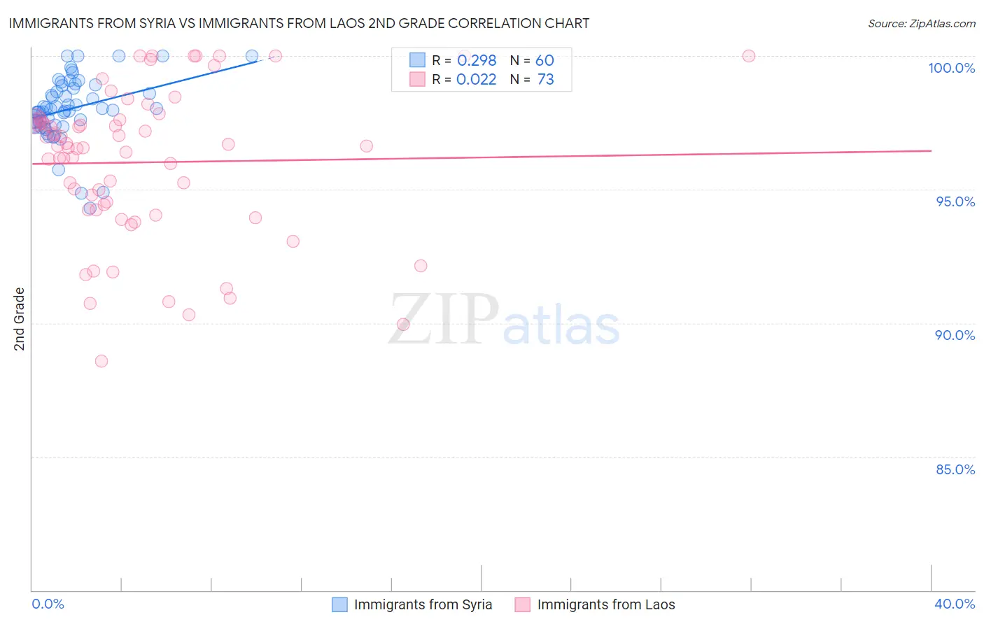 Immigrants from Syria vs Immigrants from Laos 2nd Grade