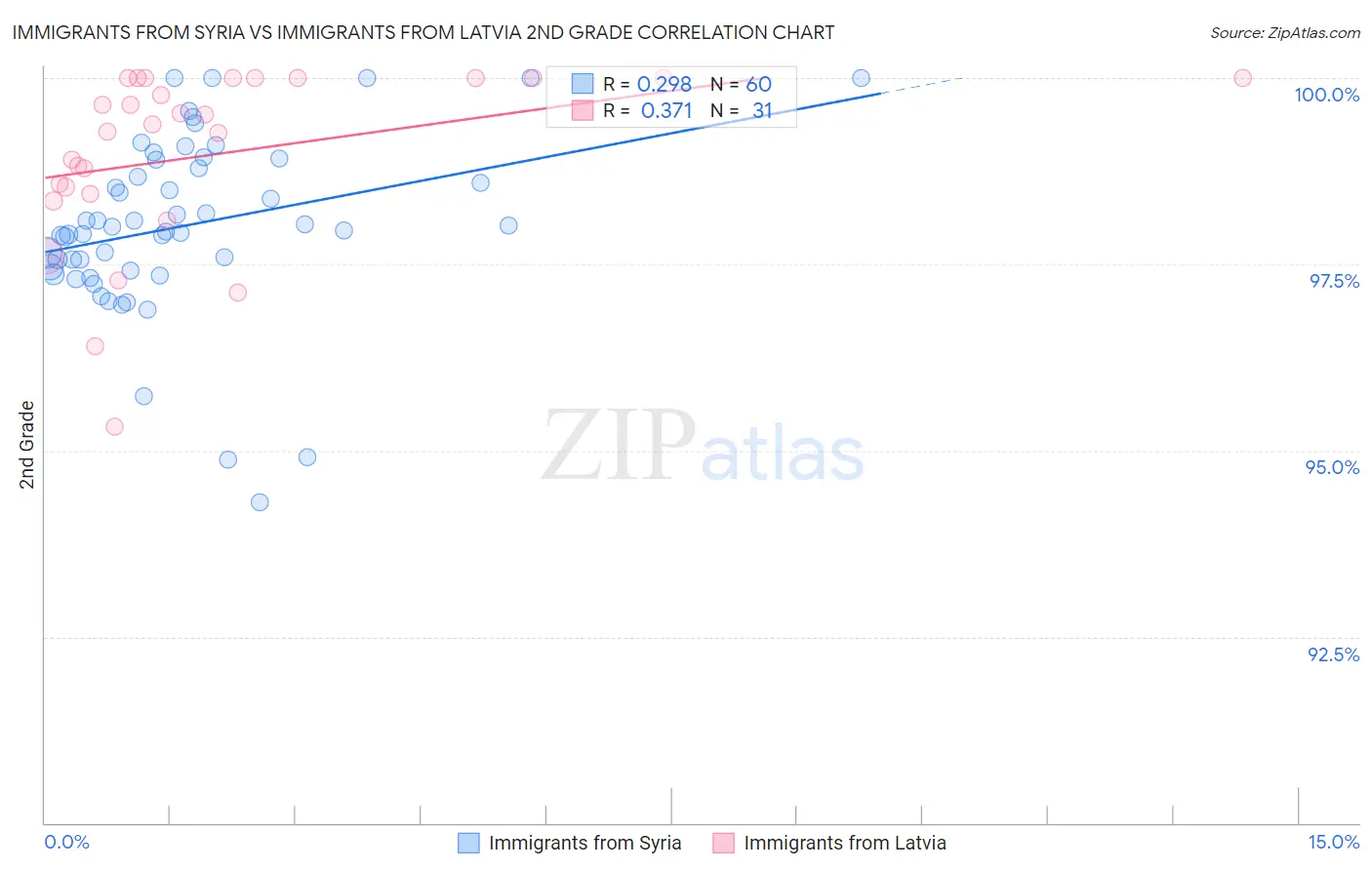 Immigrants from Syria vs Immigrants from Latvia 2nd Grade