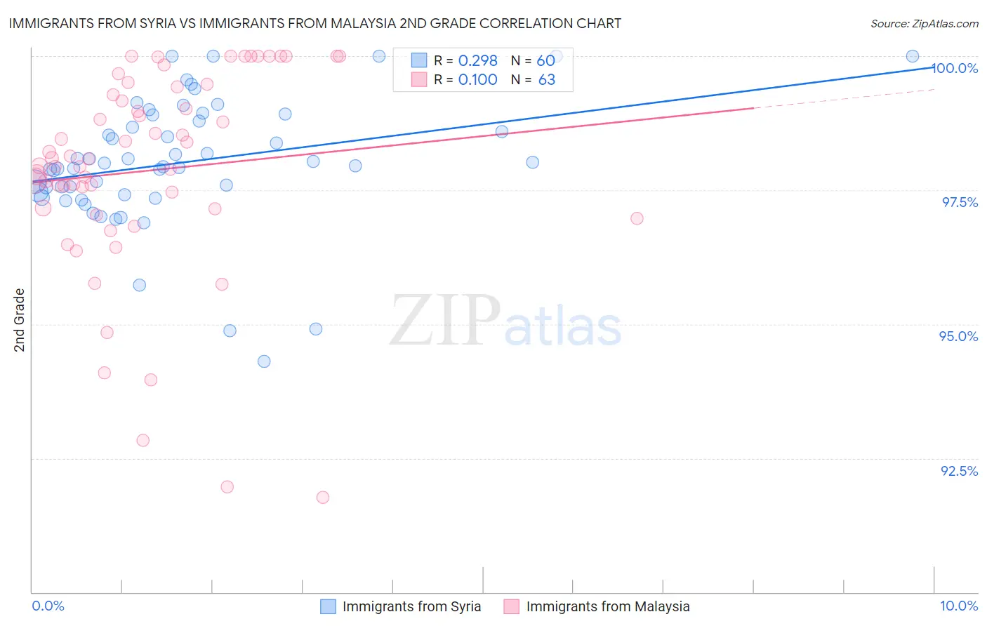 Immigrants from Syria vs Immigrants from Malaysia 2nd Grade