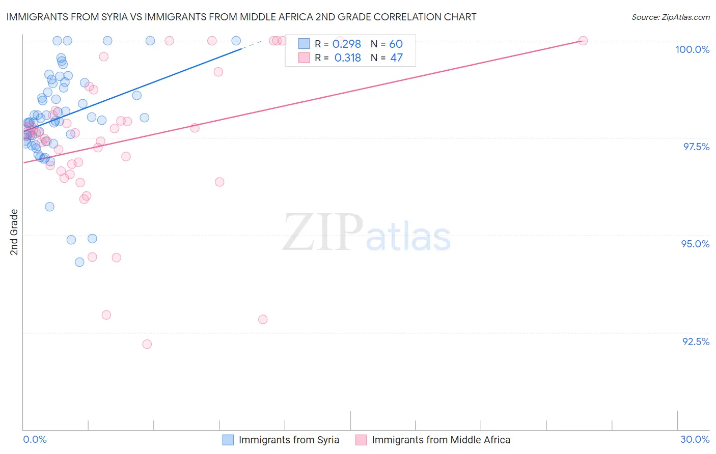 Immigrants from Syria vs Immigrants from Middle Africa 2nd Grade