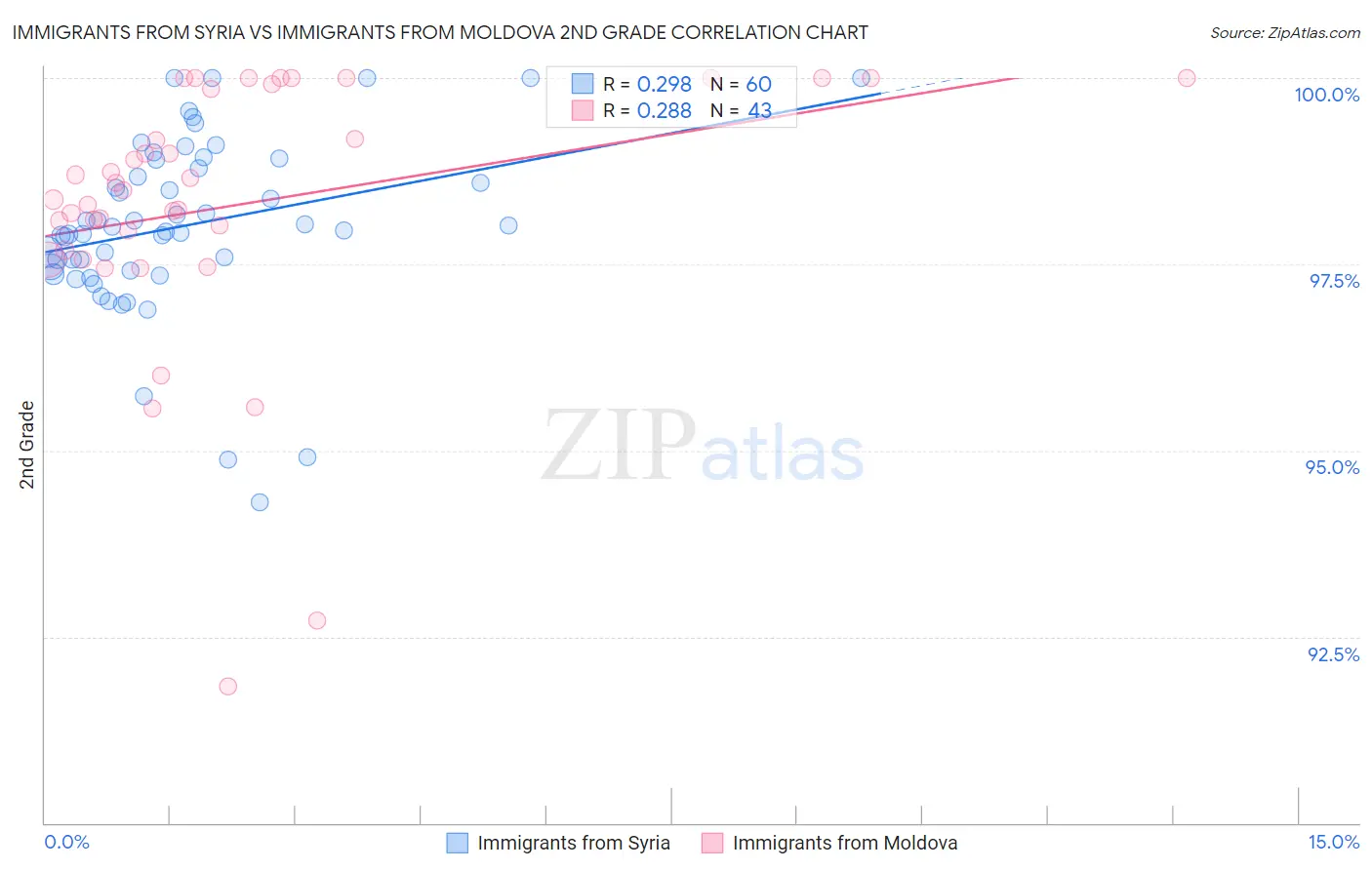Immigrants from Syria vs Immigrants from Moldova 2nd Grade
