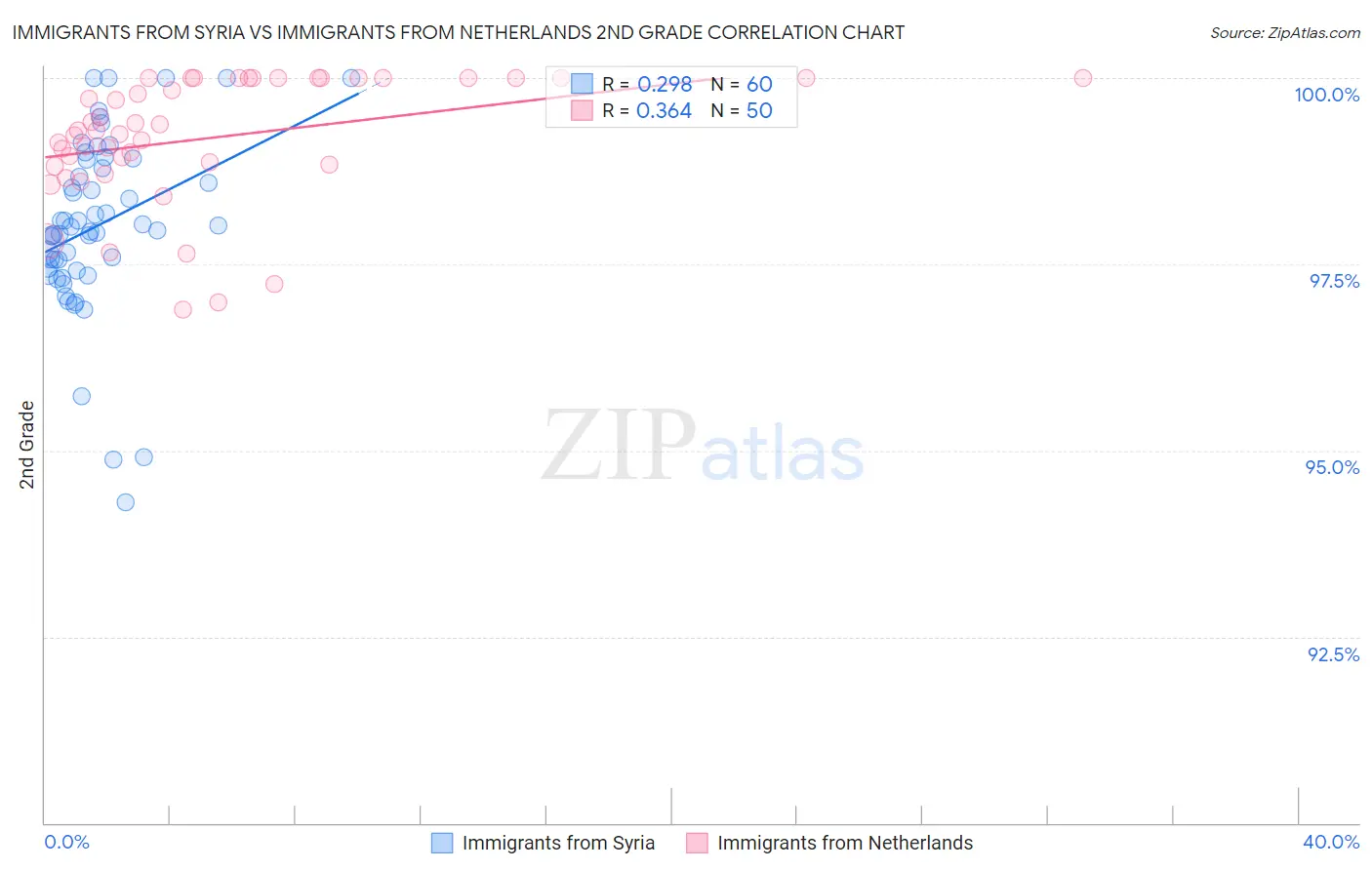 Immigrants from Syria vs Immigrants from Netherlands 2nd Grade