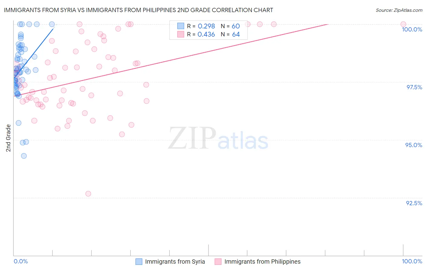 Immigrants from Syria vs Immigrants from Philippines 2nd Grade