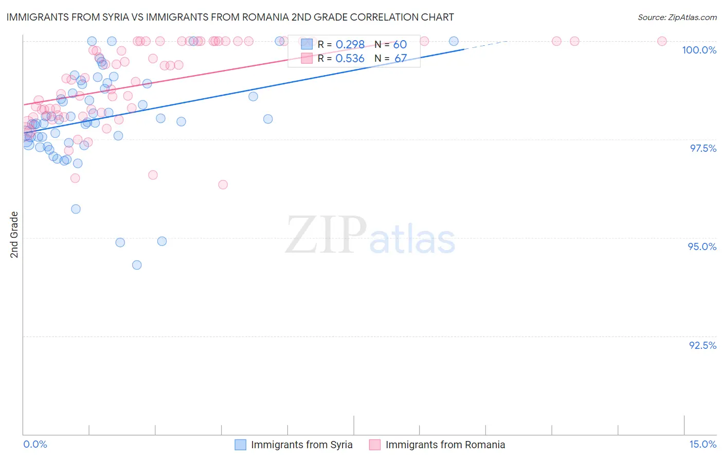 Immigrants from Syria vs Immigrants from Romania 2nd Grade