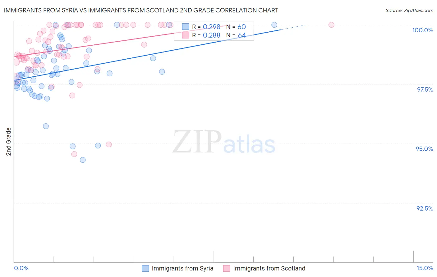 Immigrants from Syria vs Immigrants from Scotland 2nd Grade