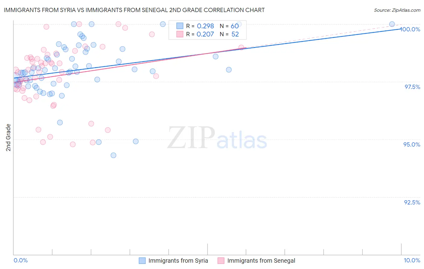 Immigrants from Syria vs Immigrants from Senegal 2nd Grade