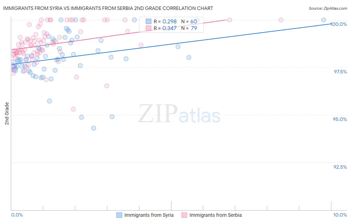 Immigrants from Syria vs Immigrants from Serbia 2nd Grade