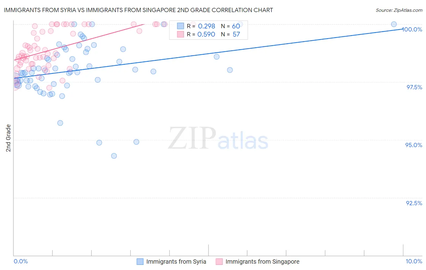 Immigrants from Syria vs Immigrants from Singapore 2nd Grade