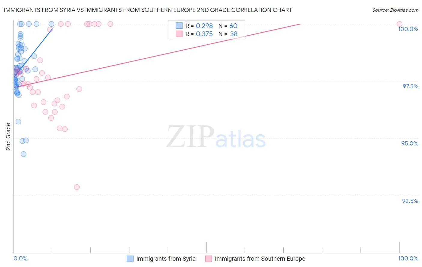 Immigrants from Syria vs Immigrants from Southern Europe 2nd Grade