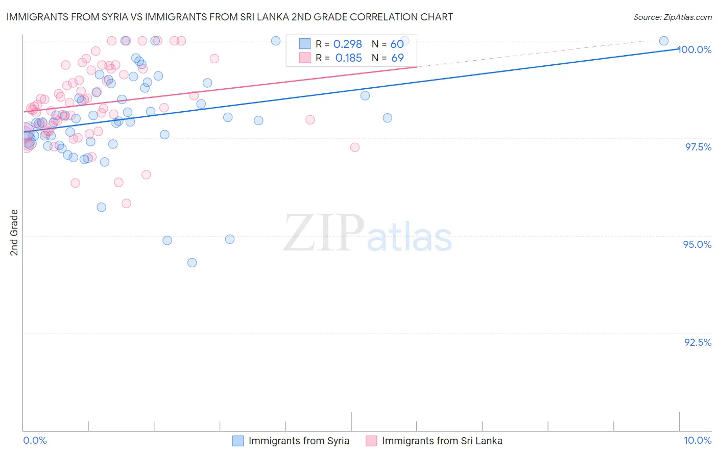 Immigrants from Syria vs Immigrants from Sri Lanka 2nd Grade