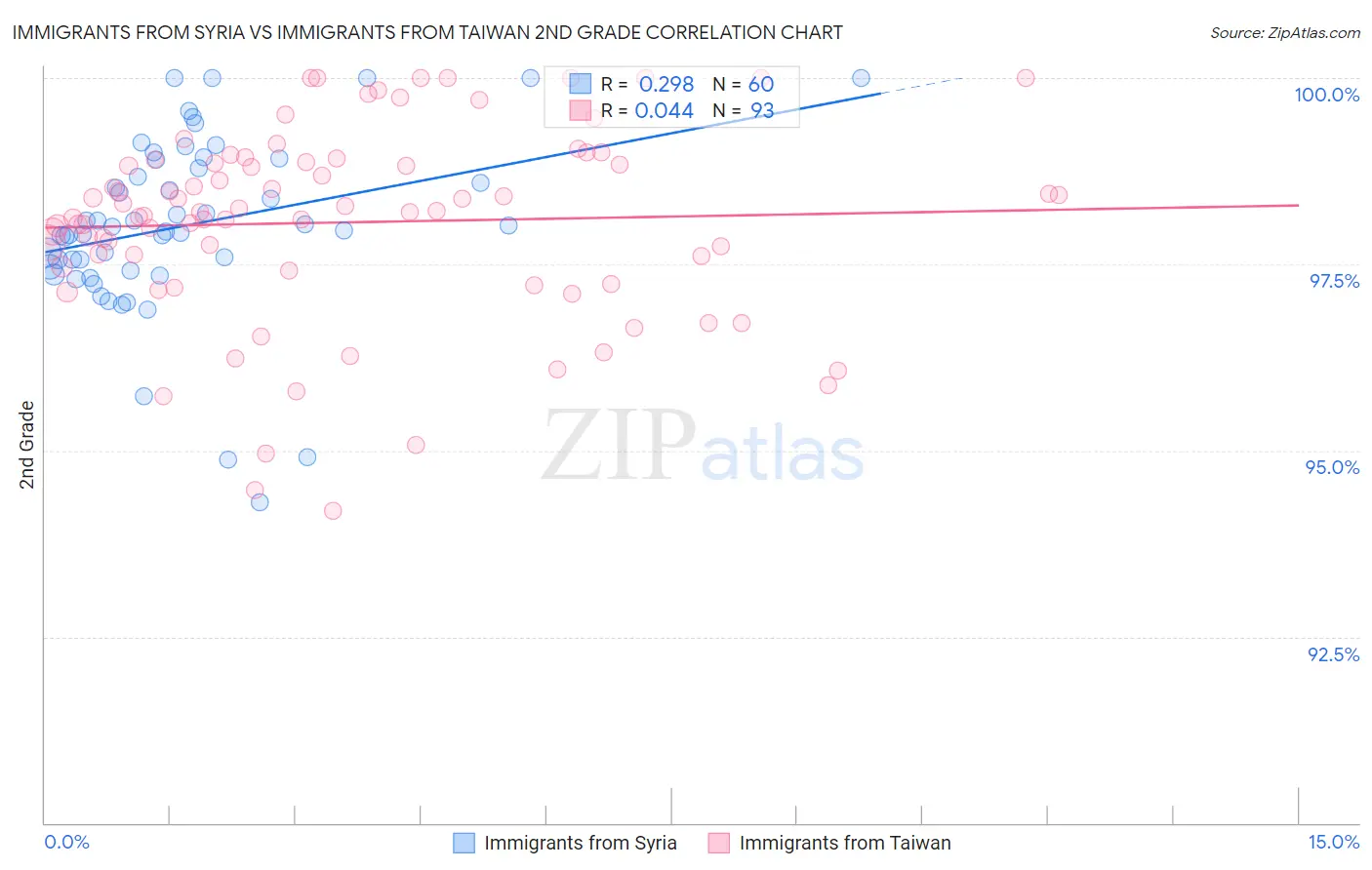 Immigrants from Syria vs Immigrants from Taiwan 2nd Grade