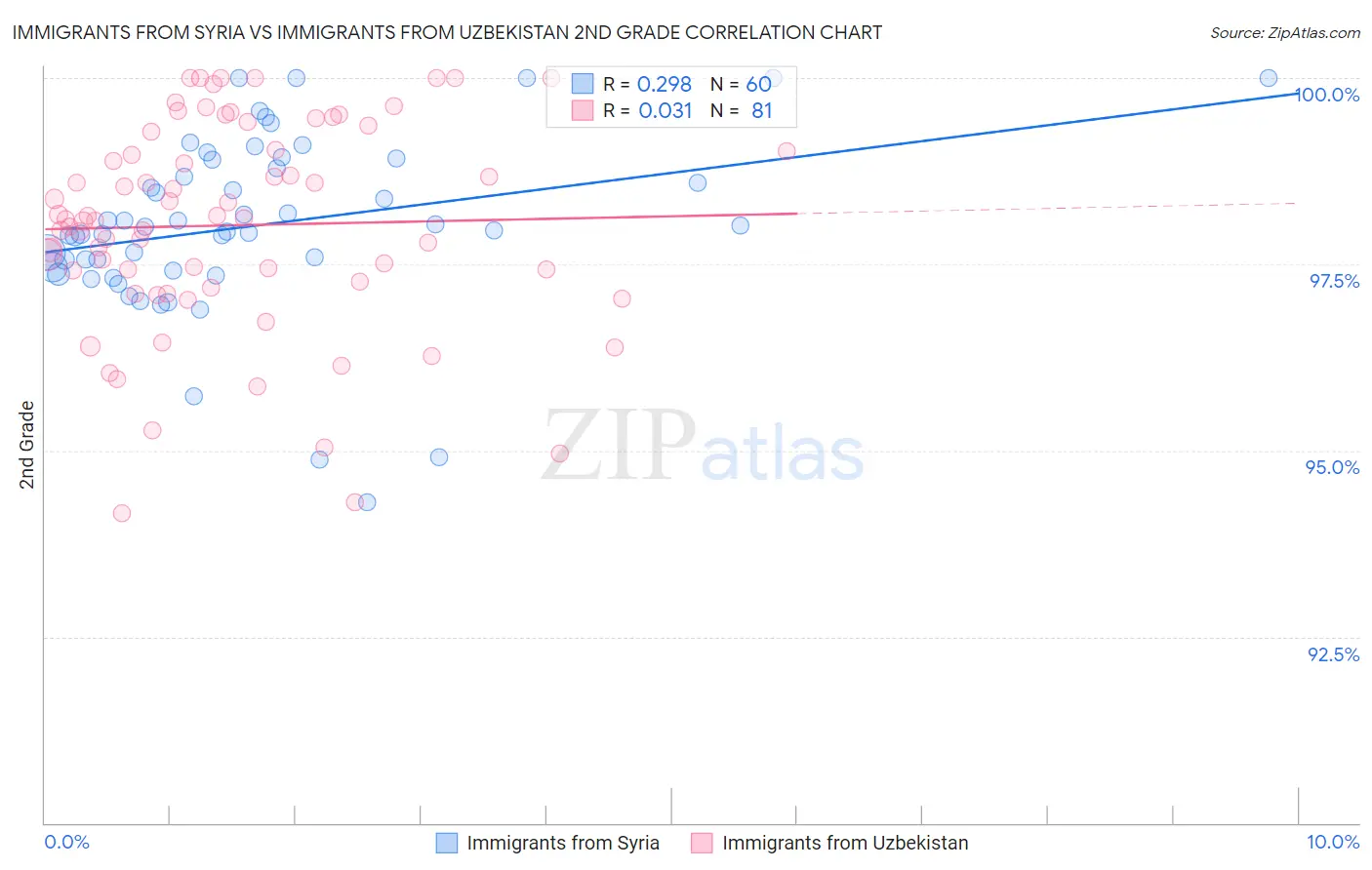 Immigrants from Syria vs Immigrants from Uzbekistan 2nd Grade