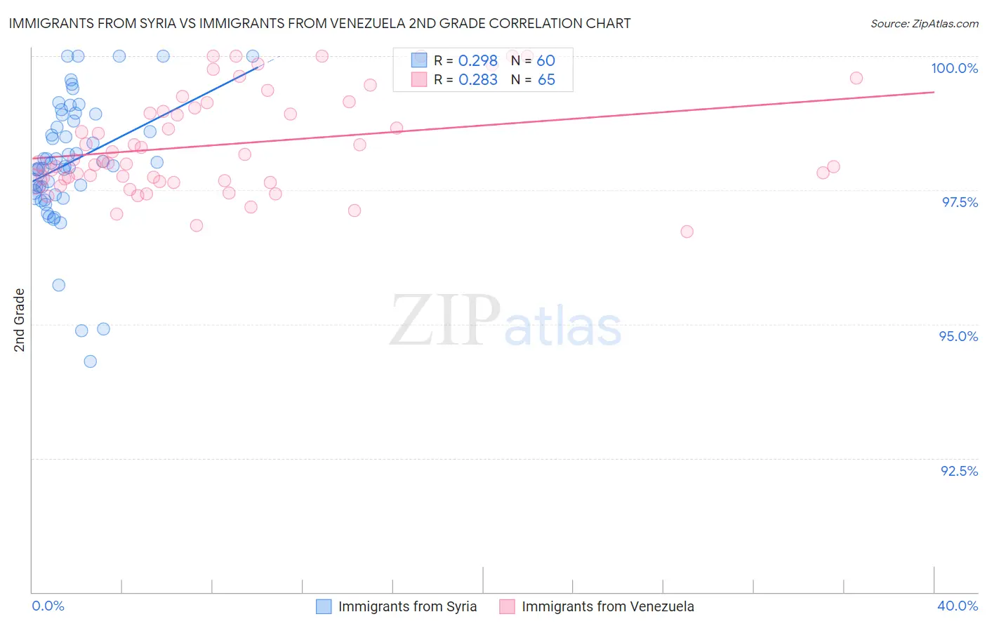 Immigrants from Syria vs Immigrants from Venezuela 2nd Grade