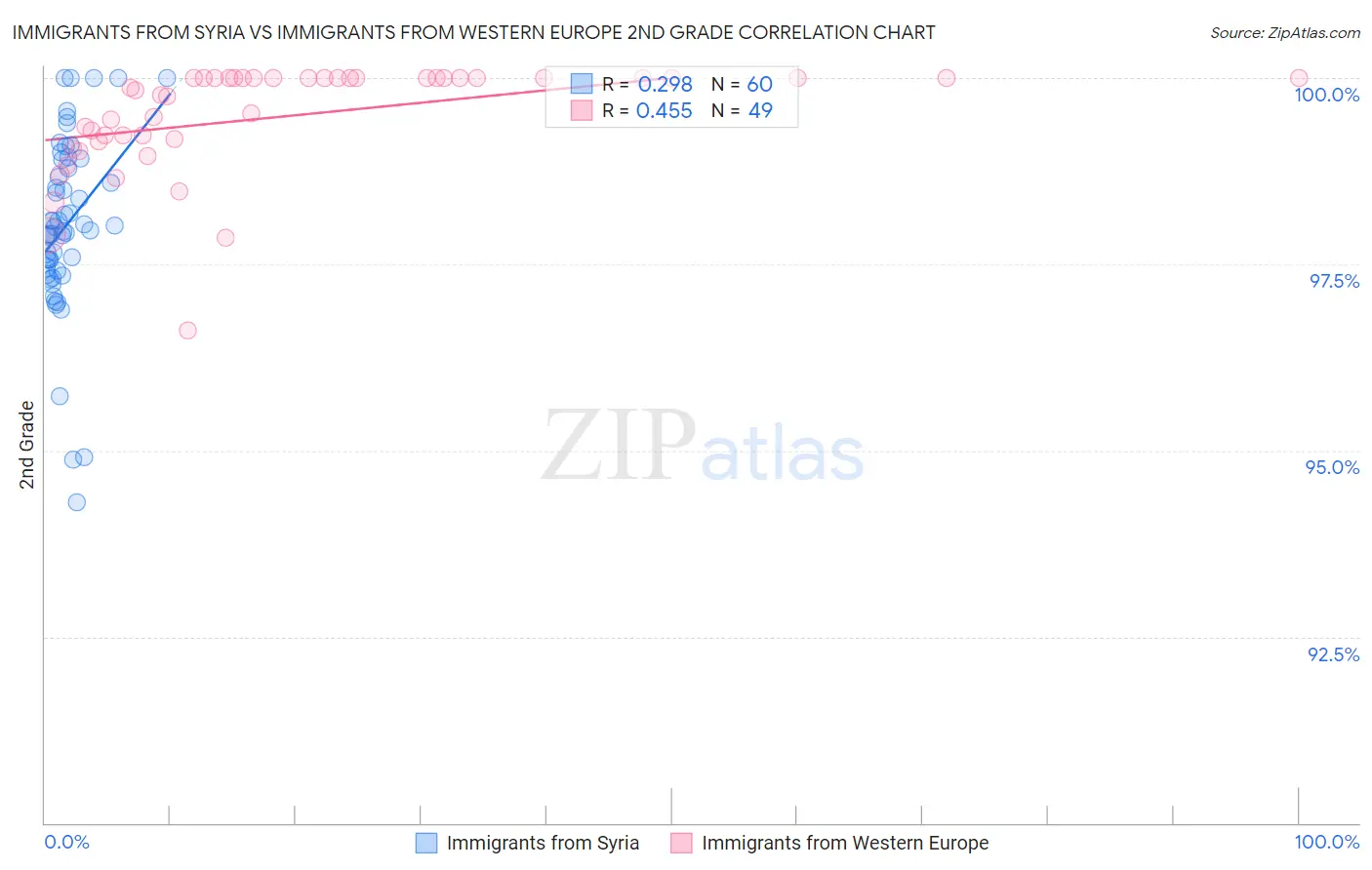 Immigrants from Syria vs Immigrants from Western Europe 2nd Grade