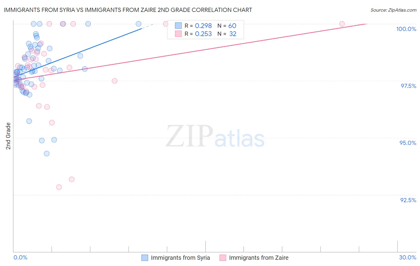 Immigrants from Syria vs Immigrants from Zaire 2nd Grade