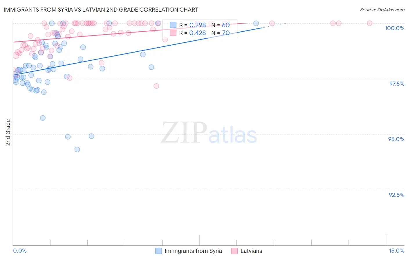 Immigrants from Syria vs Latvian 2nd Grade