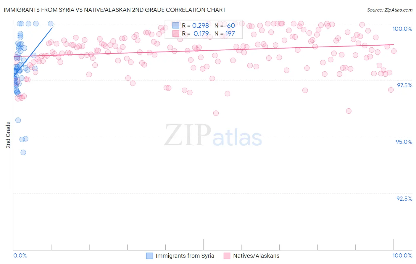 Immigrants from Syria vs Native/Alaskan 2nd Grade
