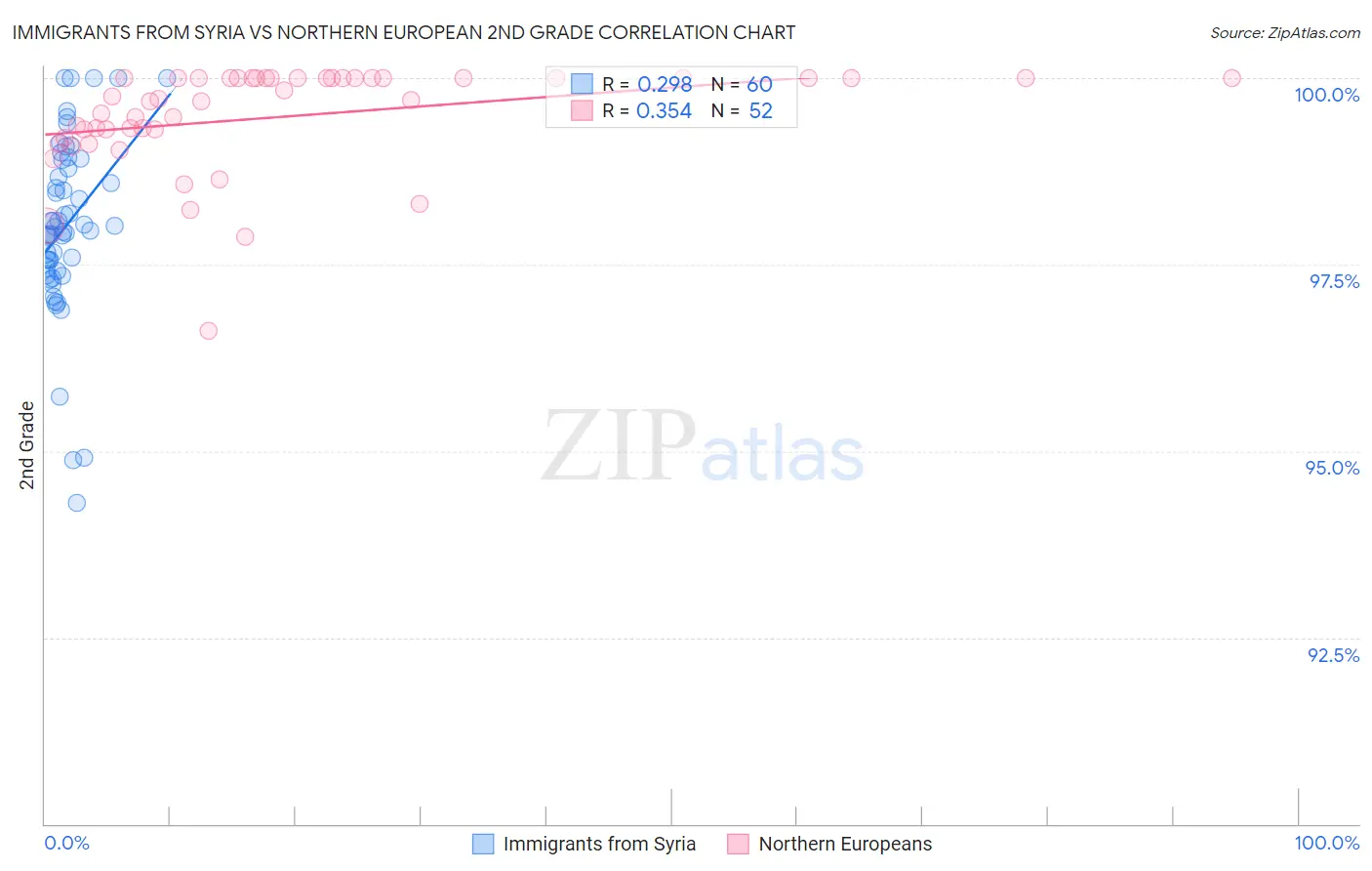 Immigrants from Syria vs Northern European 2nd Grade