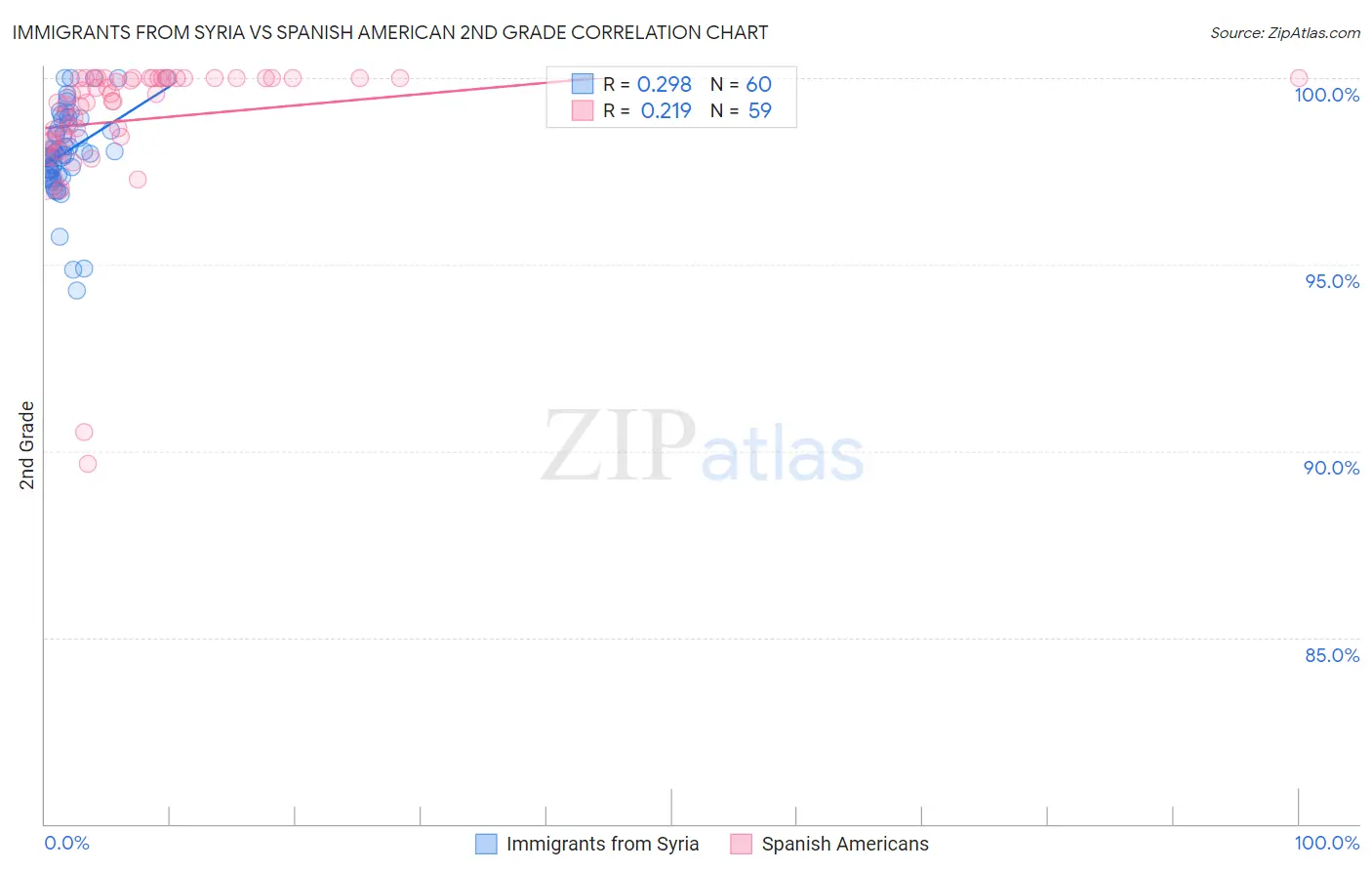 Immigrants from Syria vs Spanish American 2nd Grade