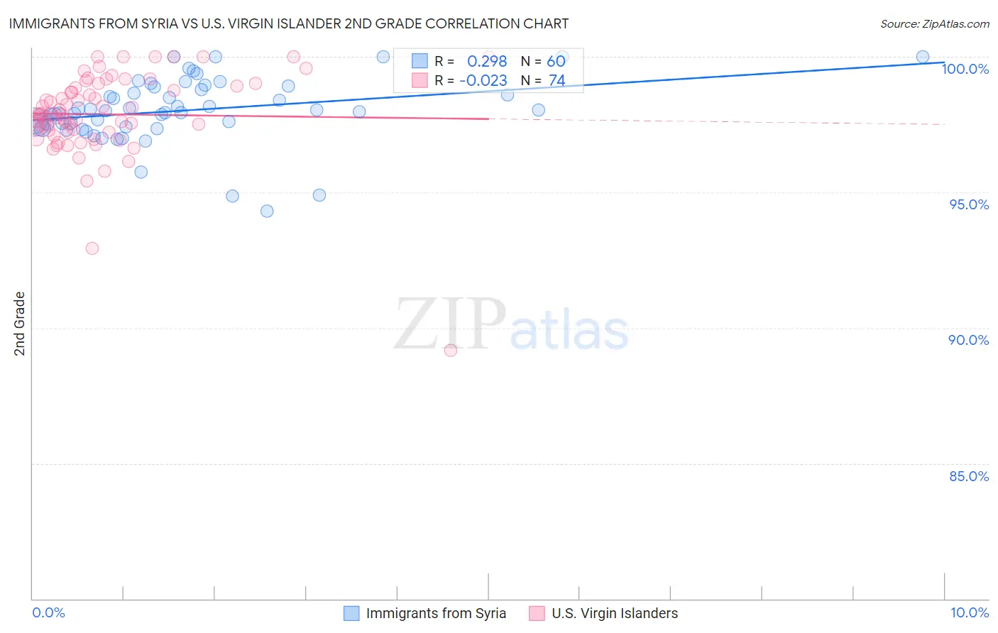 Immigrants from Syria vs U.S. Virgin Islander 2nd Grade