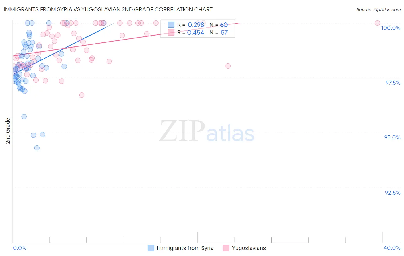 Immigrants from Syria vs Yugoslavian 2nd Grade